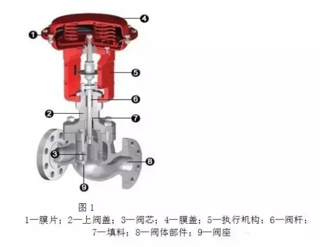 調節閥構造、類型、用途、優劣以及作用