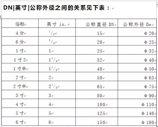 管徑DN與De的區別有哪些？